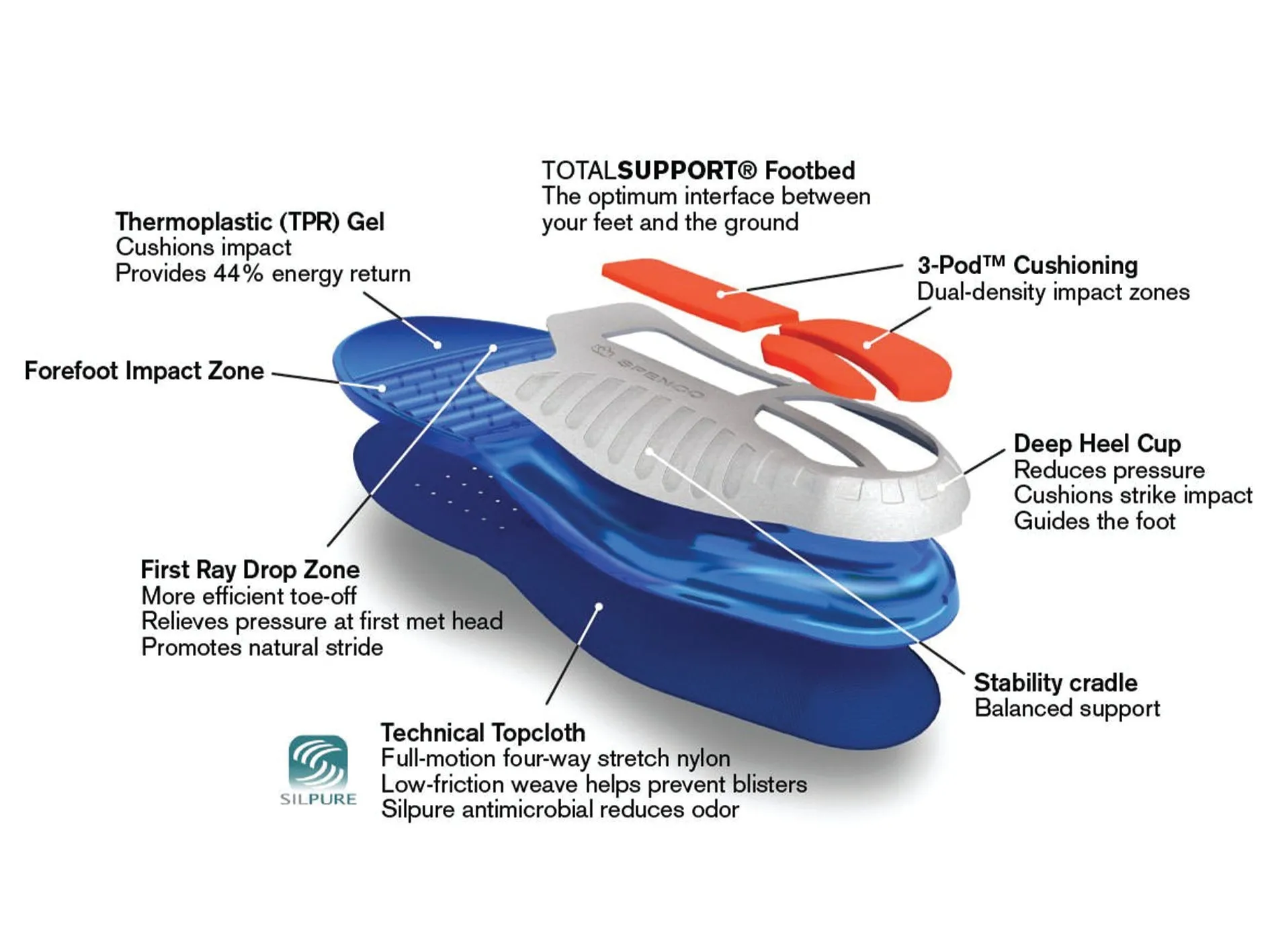 Spenco Mens Total Support Gel Innersole <br> 463000